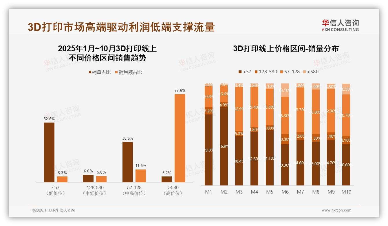 华信人咨询白皮书指出：3D打印每年一次或更少消费38%抑制规模扩张-2026年1月-3D打印-38