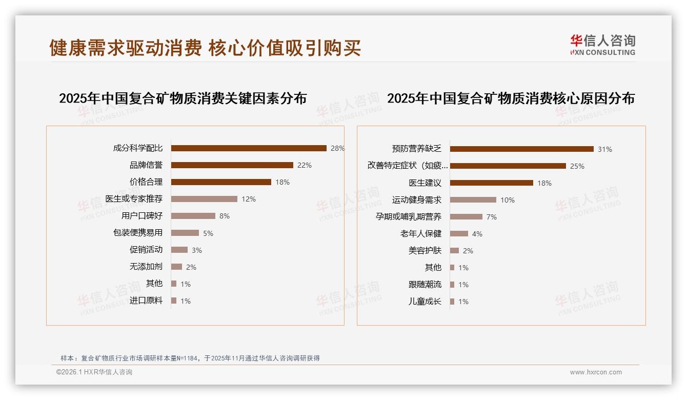 华信人咨询数据洞察：每日服用41%消费者养成习惯，复合矿物质片剂胶囊59%稳占C位-2026年1月-复合矿物质-38