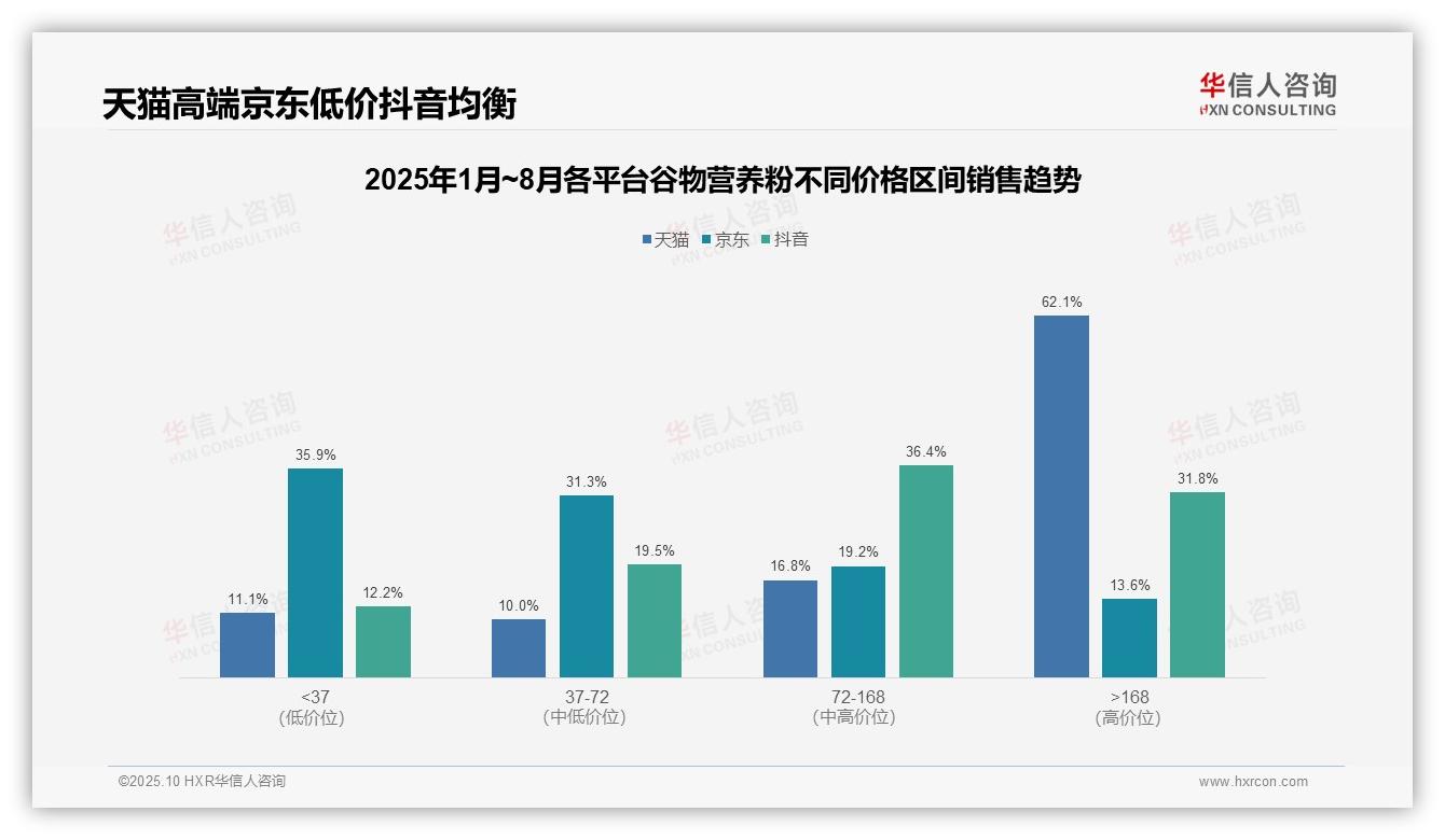 高端产品贡献62.1%销售额——华信人咨询市场研究报告-2025年10月-谷物营养粉-38