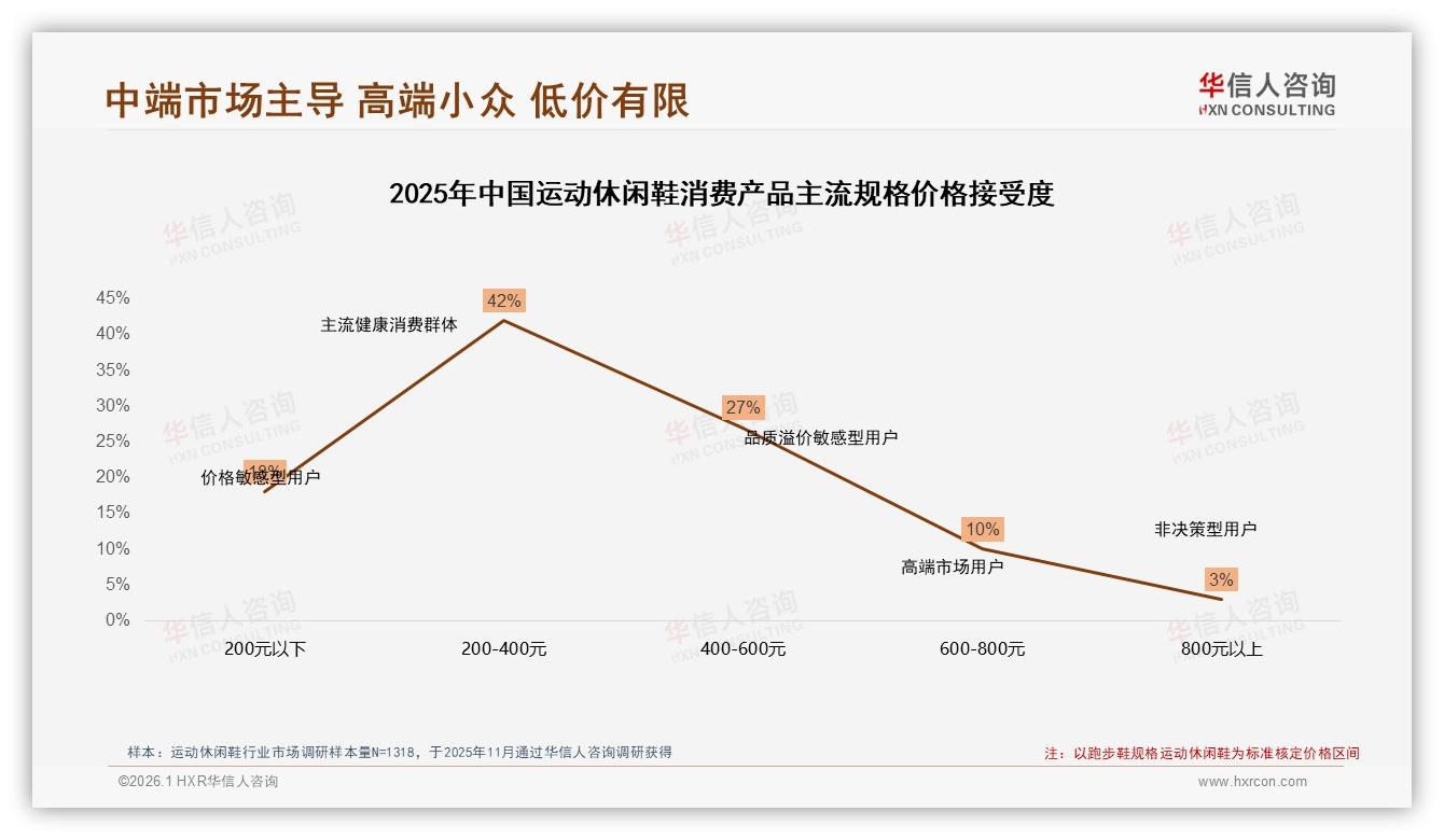 200到400元38%占比成运动休闲鞋黄金价位带——华信人咨询报告披露-2026年1月-运动休闲鞋-38