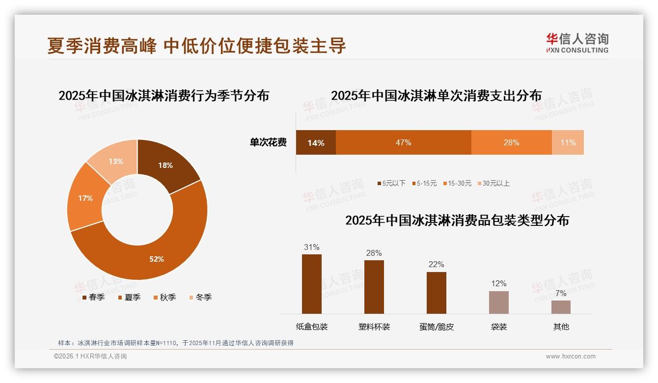 华信人咨询市场扫描：52%消费者夏季吃掉全年冰淇淋，秋冬反季营销缺口待补-2026年1月-冰淇淋-38
