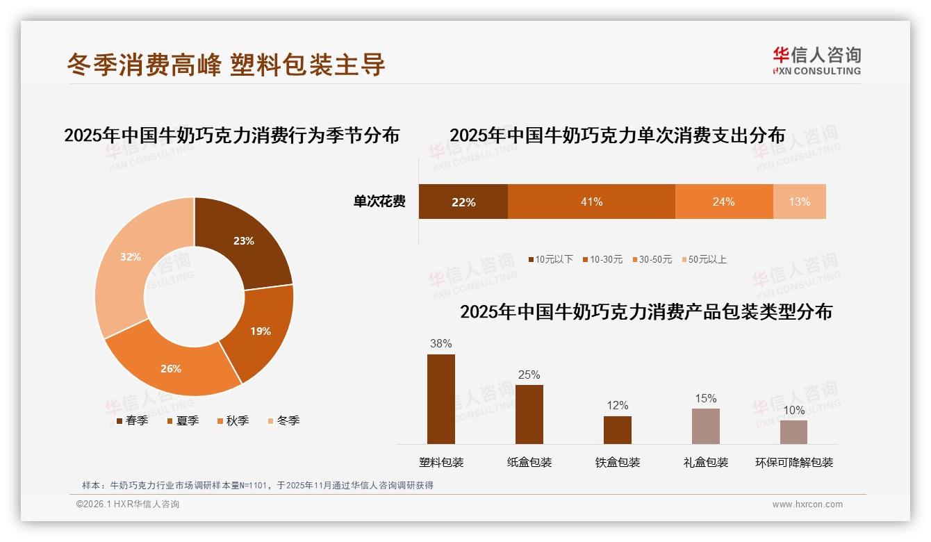 50%复购率区间占31%，牛奶巧克力品牌忠诚度中等——华信人咨询研报速览-2026年1月-牛奶巧克力-38