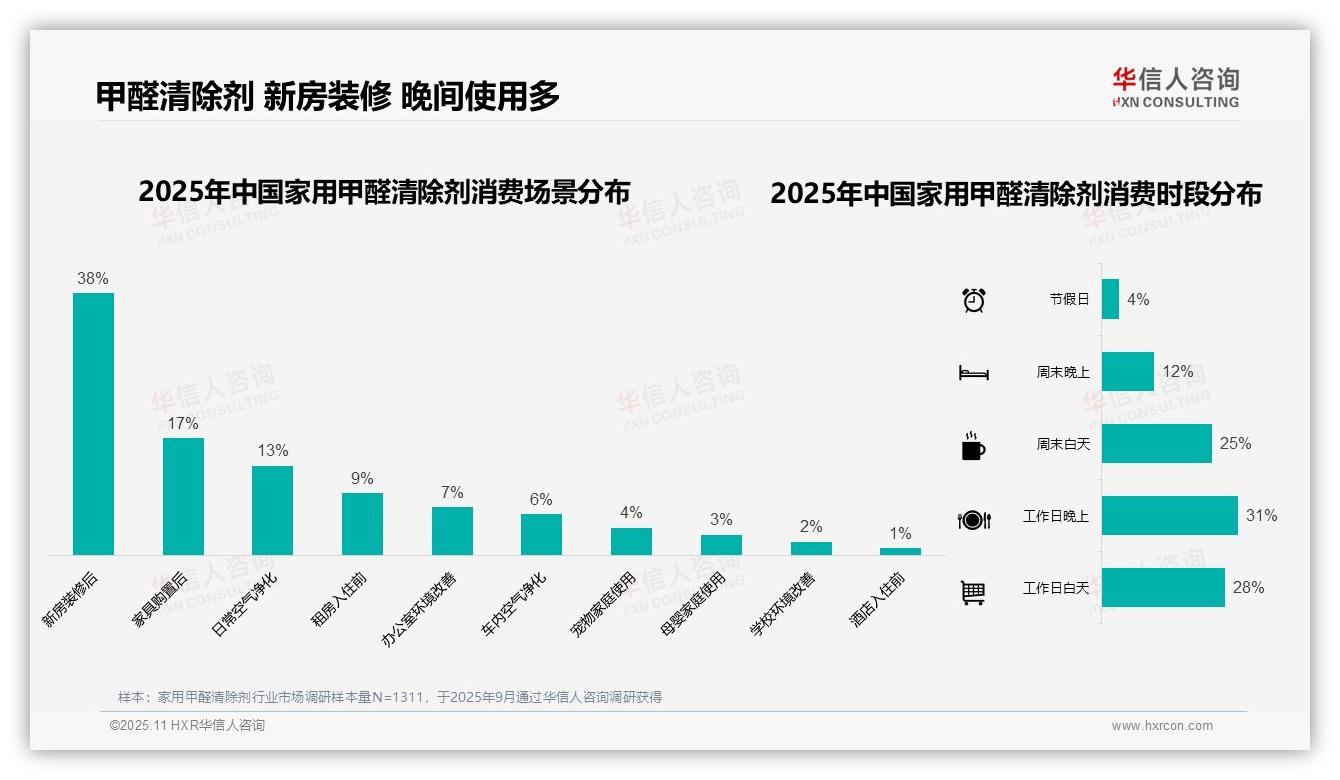数据说话：华信人咨询报告指出38%家用甲醛清除剂消费源于新房装修-2025年11月-家用甲醛清除剂-38