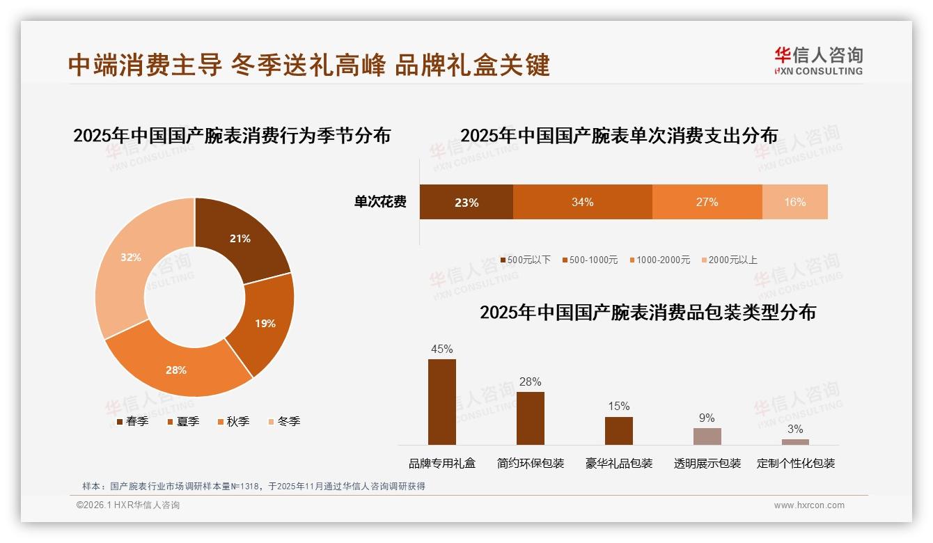 华信人咨询趋势雷达：68%消费者首选国产腕表，价格设计双驱动-2026年1月-国产腕表-38