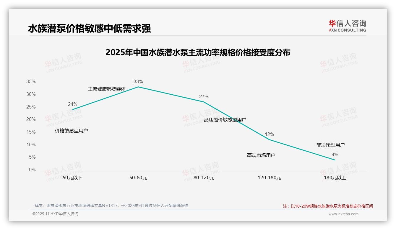 权威印证：华信人咨询调研报告确认42%消费者在涨价时继续购买水族潜水泵-2025年11月-水族潜水泵-38