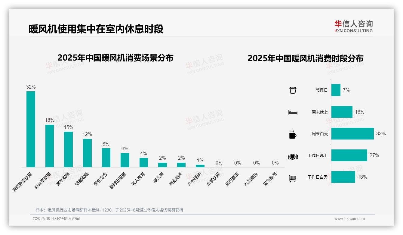 华信人咨询报告解读：为何说冬季暖风机消费占比69%-2025年10月-暖风机-38