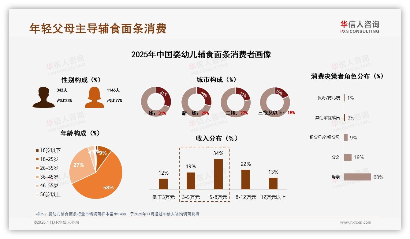 华信人咨询数据洞察：26到45岁妈妈占77%婴幼儿辅食面条购买决策权-2026年1月-婴幼儿辅食面条-38