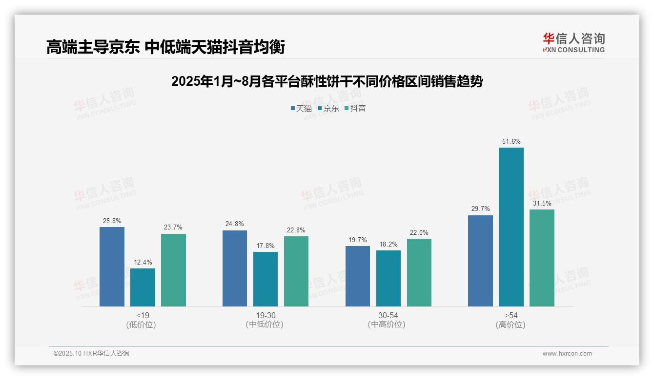 京东高端酥性饼干占比51.6%，华信人咨询报告给出权威数据-2025年10月-酥性饼干-38