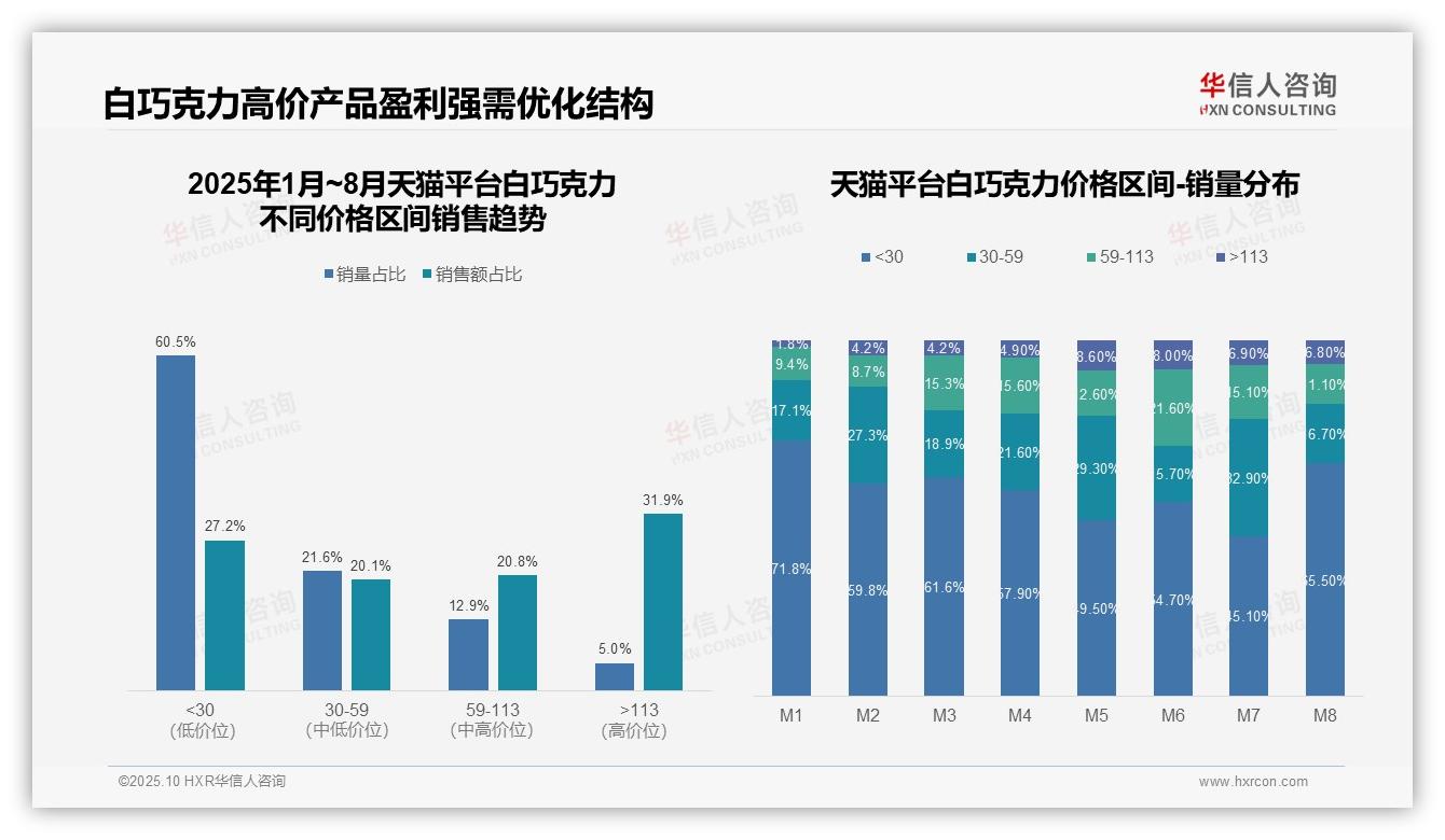 京东平台低价销量占比92.6%，华信人咨询报告完整数据已发布-2025年10月-白巧克力-38