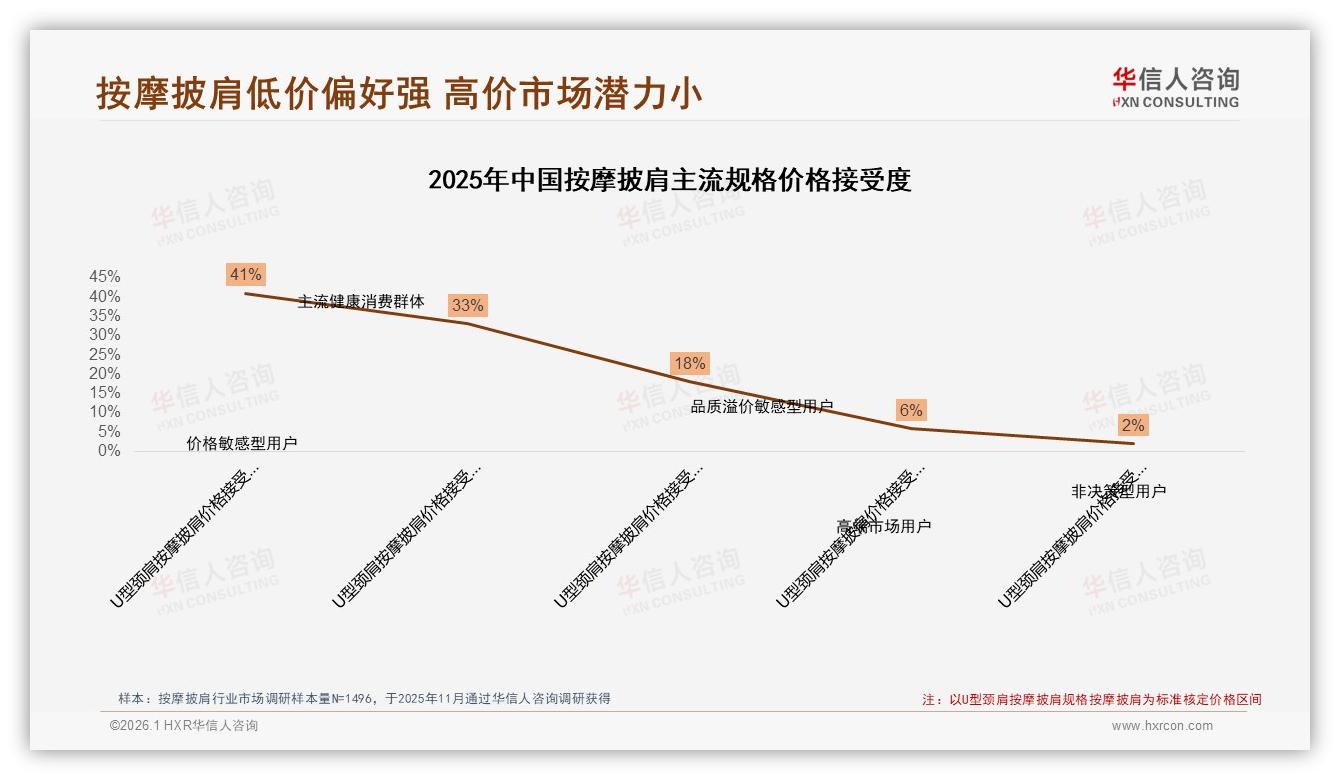 按摩披肩74%成交单价低于500元，中低端需求旺盛——华信人咨询白皮书解读-2026年1月-按摩披肩-38