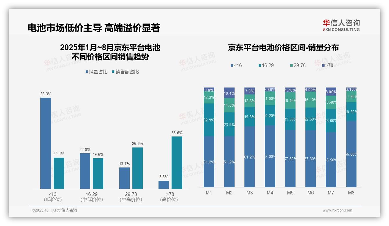 抖音电池高价产品驱动38.1%销售额——华信人咨询趋势报告摘要-2025年10月-电池-38