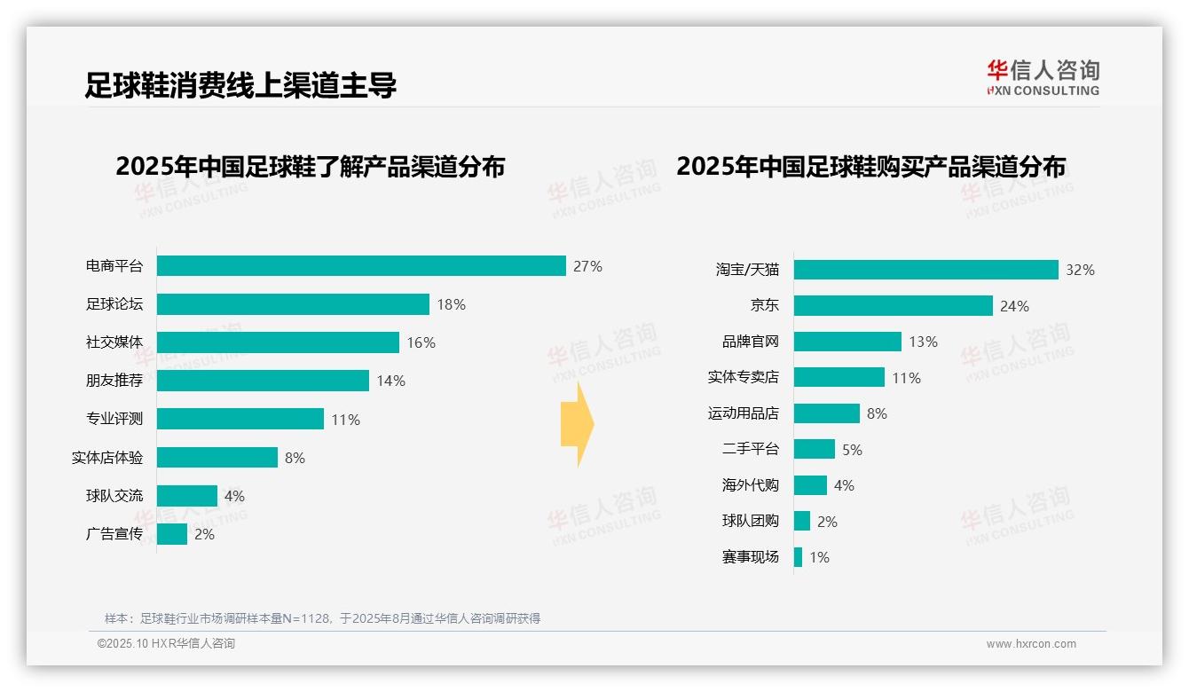 31%消费落于中高端区间——华信人咨询报告深度解析-2025年10月-足球鞋-38