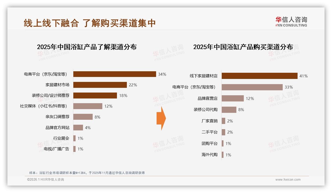 华信人咨询浴缸品类年报：76%国产浴缸主导，品质保障型31%胜出-2026年1月-浴缸-38