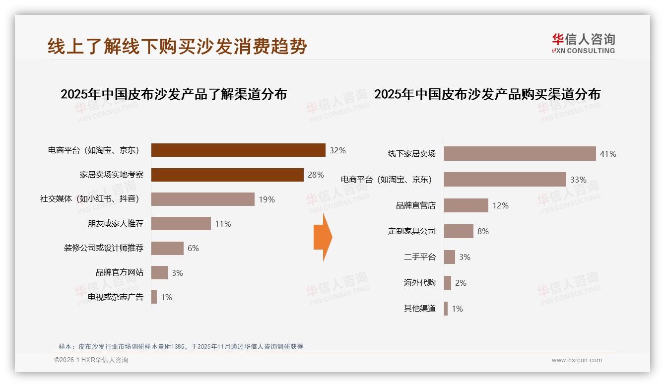 5001到8000元皮布沙发占31%销售黄金带，品牌秋季集中爆破正当时——华信人咨询白皮书指出-2026年1月-皮布沙发-38