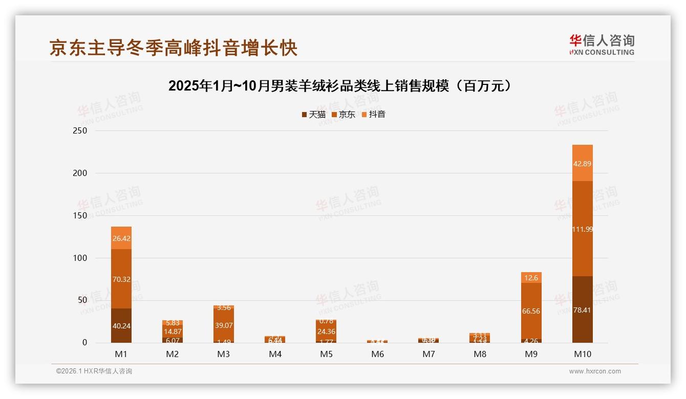 华信人咨询品类洞察：26-45岁男性58%购买男装羊绒衫，800~1800元客单价最稳-2026年1月-男装羊绒衫-38