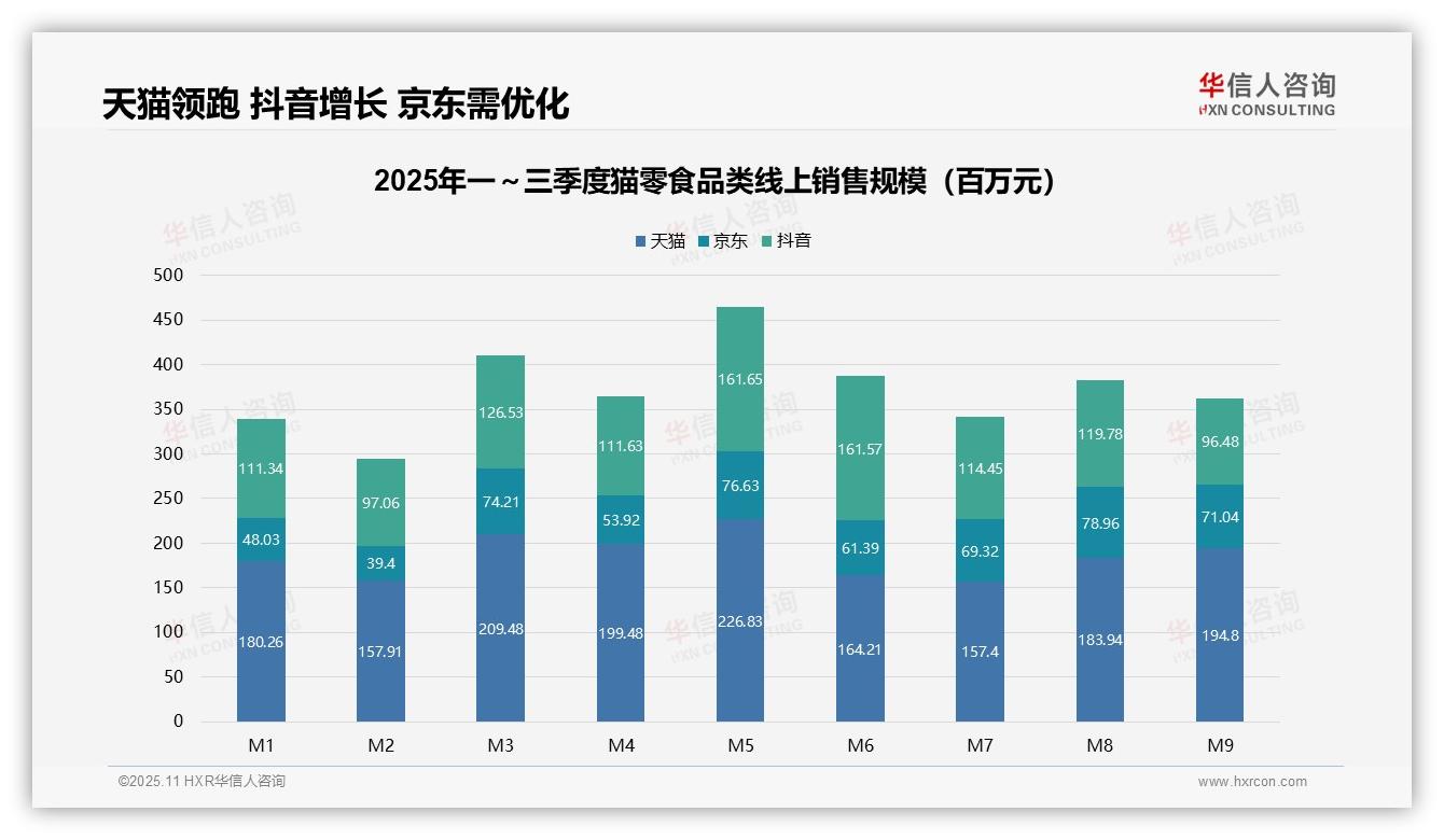 猫零食市场22.1%销售额来自高端产品，华信人咨询年度报告精华-2025年11月-猫零食-38