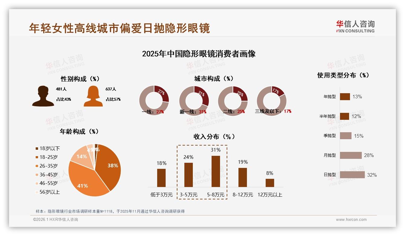 华信人咨询数据洞察：18到35岁女性57%主导隐形眼镜日抛32%便捷红利-2026年1月-隐形眼镜-38