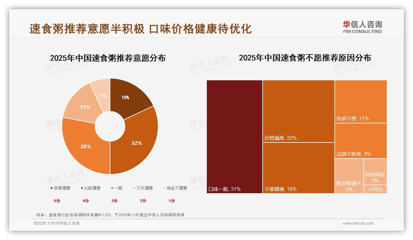 5元以下41%价格段速食粥走量，中端8~12元仅18%——华信人咨询行业观察-2026年1月-速食粥-38
