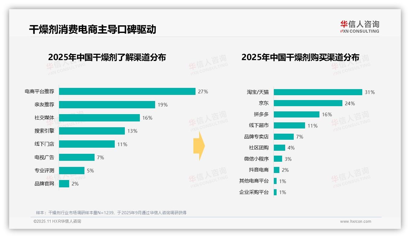 行业风向：华信人咨询报告提出41%干燥剂消费者偏好10~30元价位-2025年11月-干燥剂-38