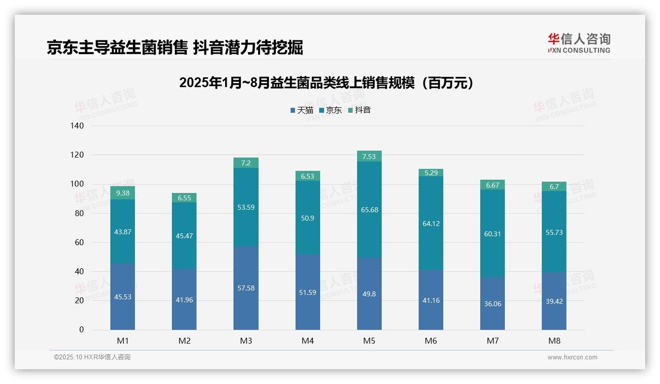 京东益生菌销售份额达55.3%——华信人咨询白皮书核心观点-2025年10月-益生菌-38