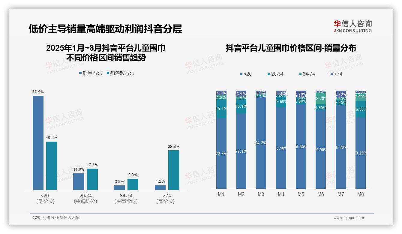 抖音儿童围巾高价带占比32.8%直播电商优势明显：这一结论来自华信人咨询权威报告-2025年10月-儿童围巾-38