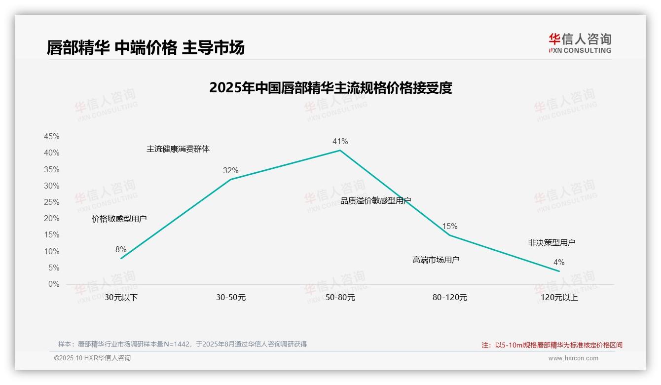 华信人咨询报告核心结论：41%消费者选择50~80元产品-2025年10月-唇部精华-38