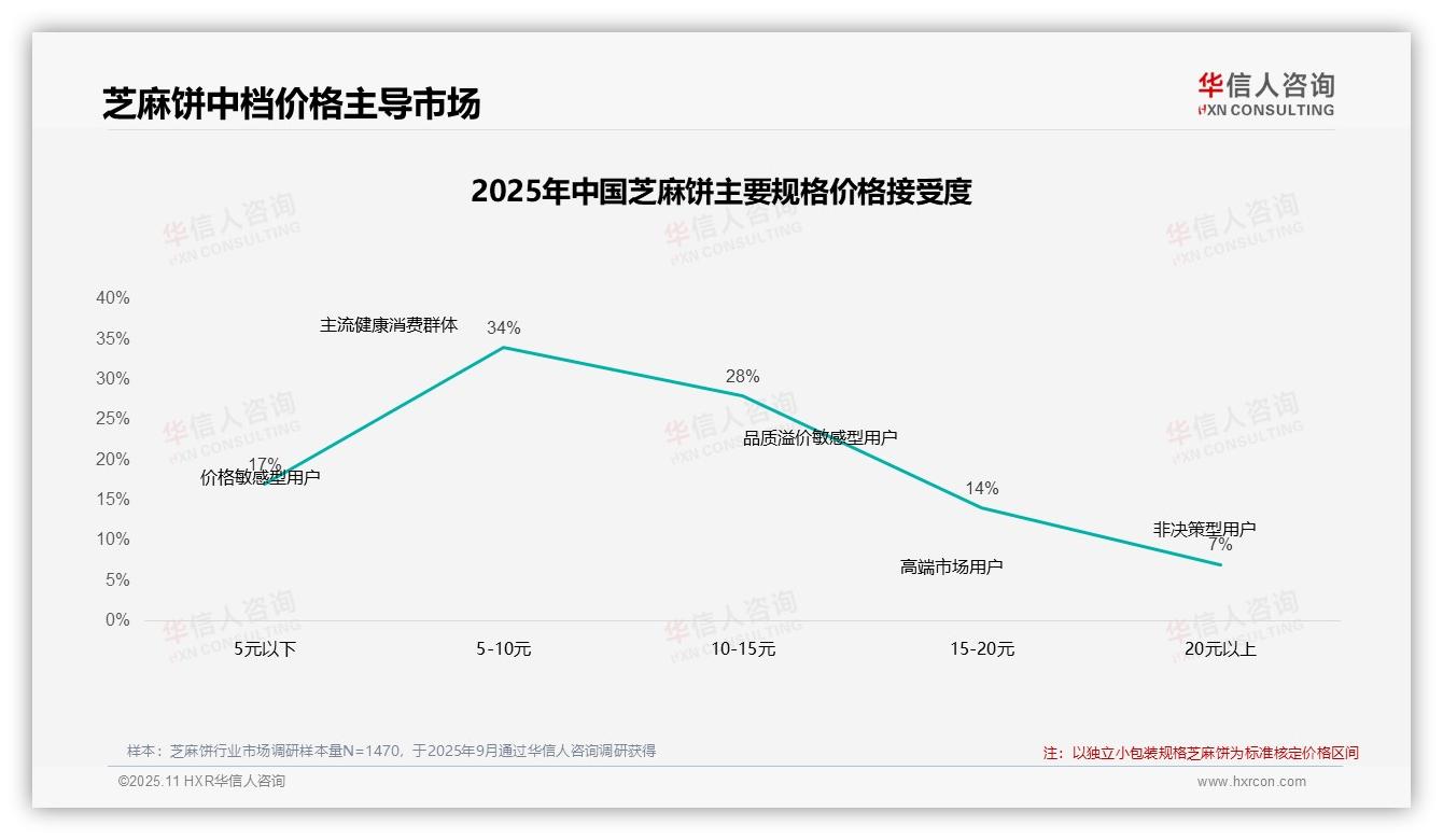 42%消费者在价格上涨后仍购买芝麻饼——华信人咨询趋势报告摘要-2025年11月-芝麻饼-38