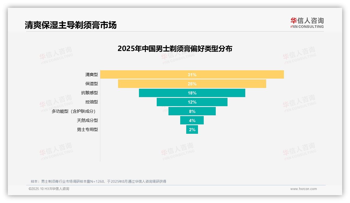 华信人咨询报告出炉，指出产品功效成34%消费者首选-2025年10月-男士剃须膏-38