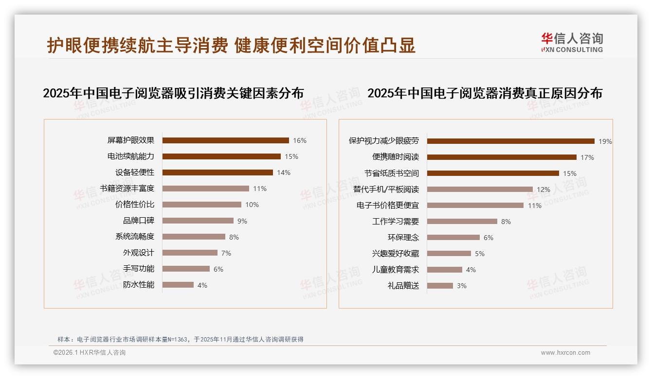电子阅览器800~1200元41%接受度，中端定价黄金区——华信人咨询数据快讯-2026年1月-电子阅览器-38