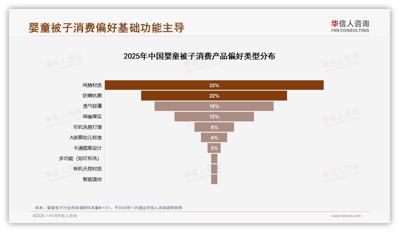 华信人咨询婴童被子品类年报：纯棉材质33%首选，透气防螨成标配-2026年1月-婴童被子-38