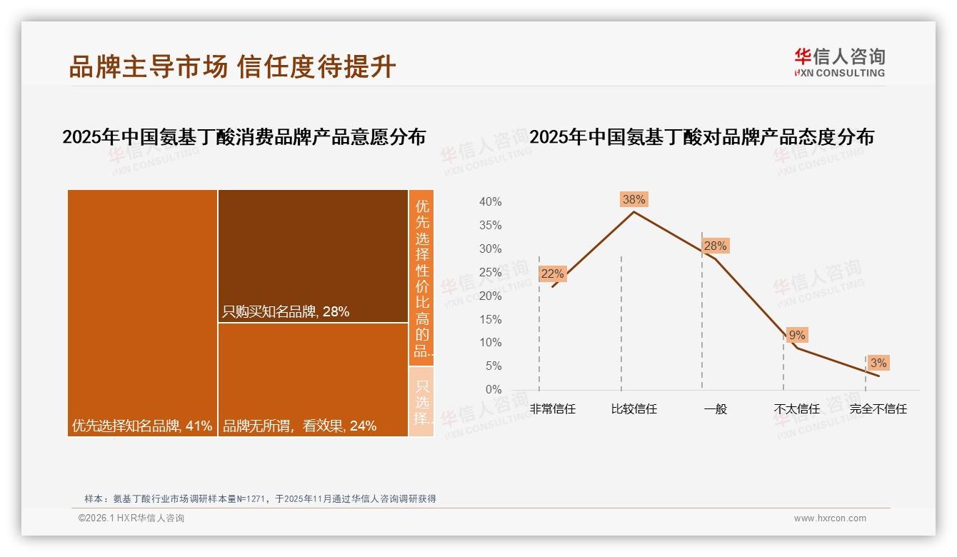 华信人咨询市场扫描：69%消费者信任知名品牌仅2%选小众品牌60%信任度待溢价——华信人咨询氨基丁酸白皮书指出-2026年1月-氨基丁酸-38