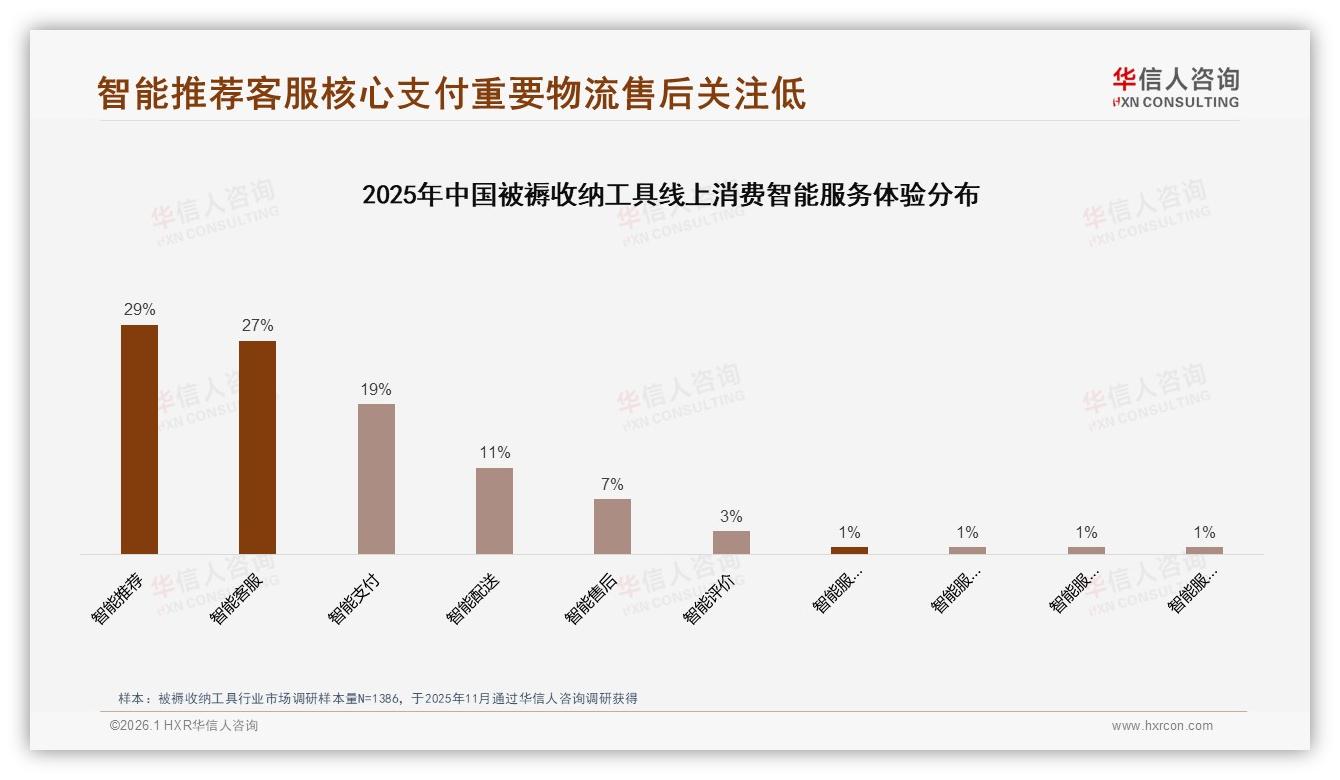 70%家庭主妇租房青年驱动被褥收纳工具销量，华信人咨询白皮书指出-2026年1月-被褥收纳工具-38