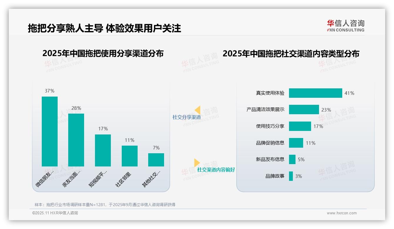 华信人咨询发布专项报告：38%消费者信任家居生活博主-2025年11月-拖把-38