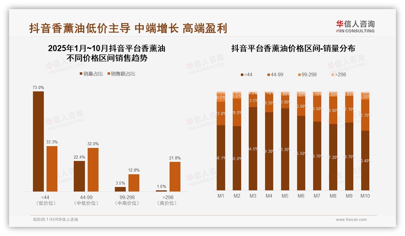 华信人咨询数据洞察：小容量15ml占30%规格，月购32%频率成香薰油现金流-2026年1月-香薰油-38