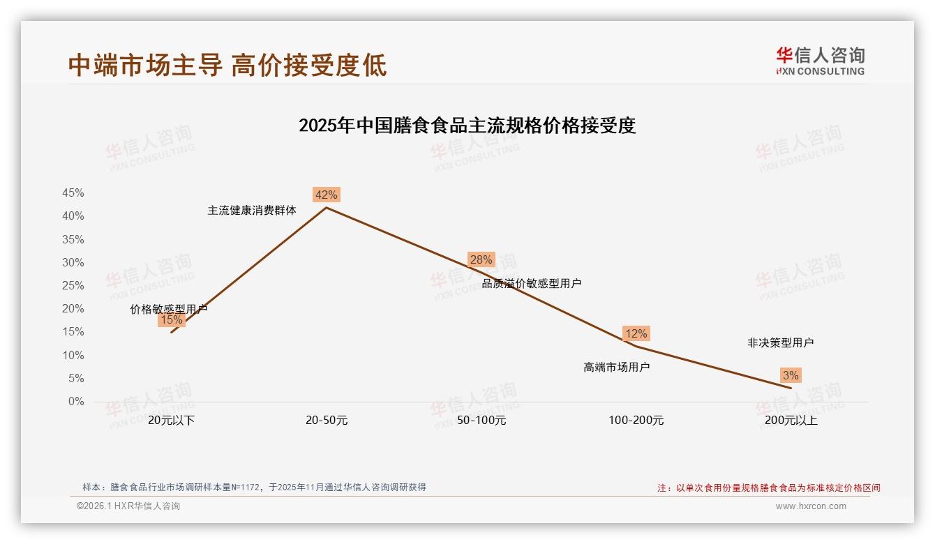 20到50元价格段占42%份额，中端膳食食品利润高地待深挖——华信人咨询报告披露-2026年1月-膳食食品-38