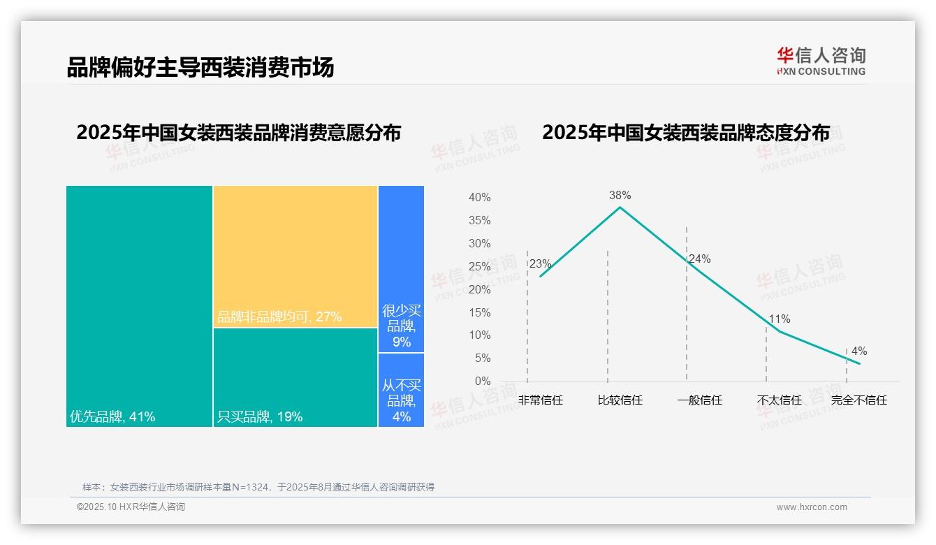 价格因素导致37%品牌流失——华信人咨询趋势报告摘要-2025年10月-女装西装-38
