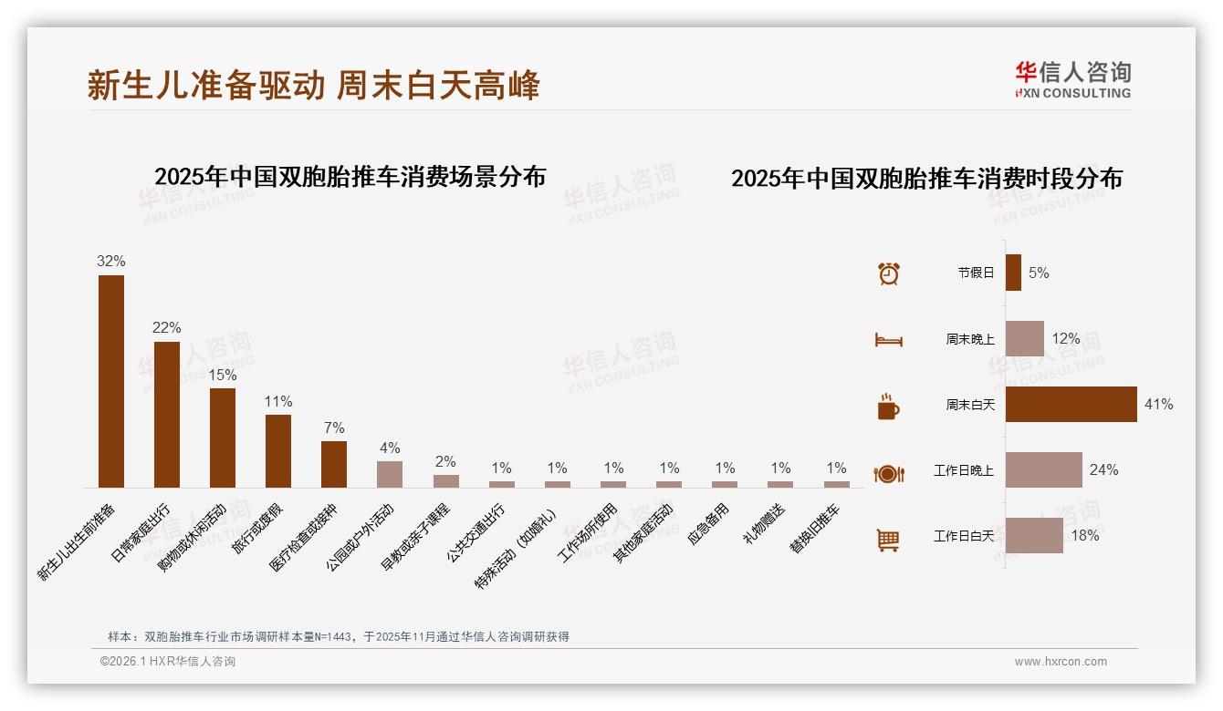 26至45岁85%中青年成双胞胎推车核心客群，周末白天41%下单高峰-2026年1月-双胞胎推车-38