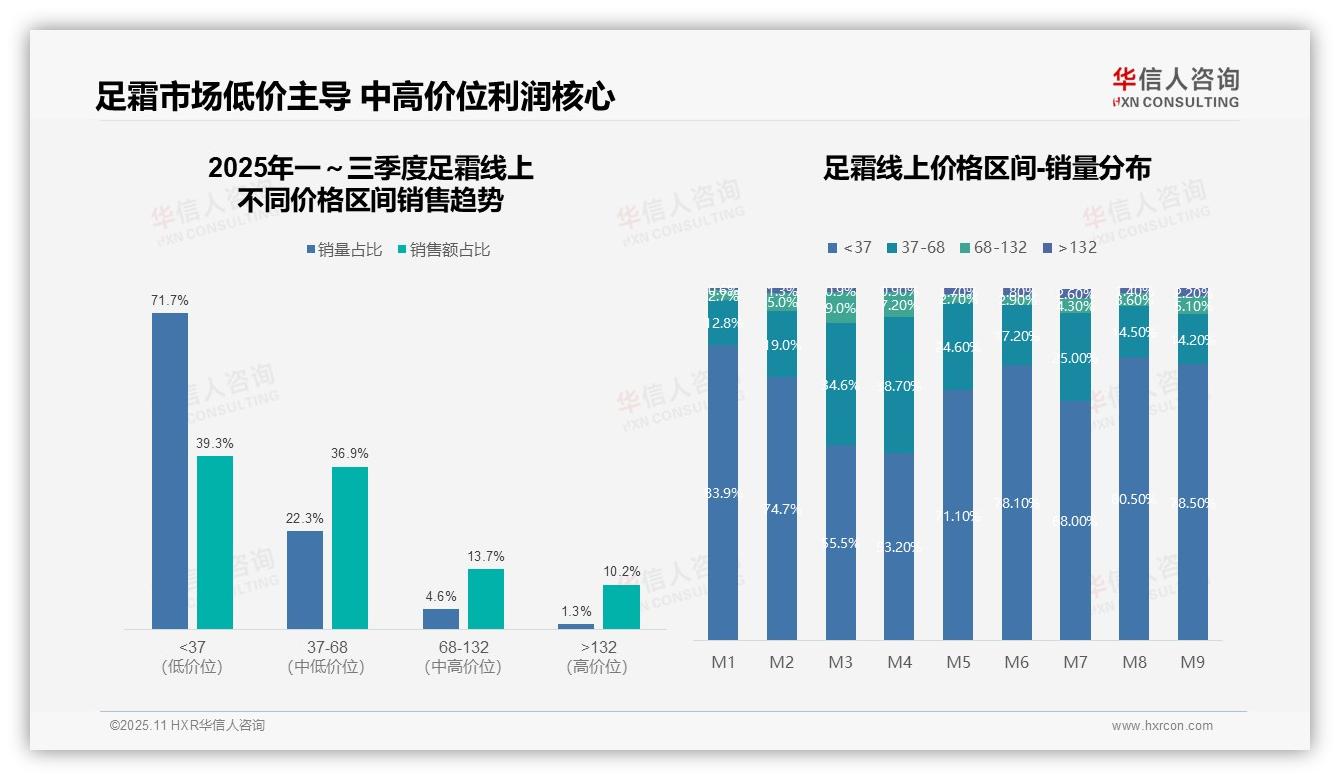 抖音足霜销售额占比62.3%领跑市场——华信人咨询趋势报告摘要-2025年11月-足霜-38