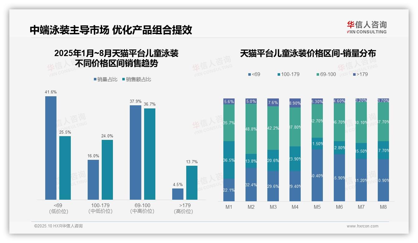 华信人咨询报告出炉，指出抖音儿童泳装低价销量占比78.6%-2025年10月-儿童泳装-38