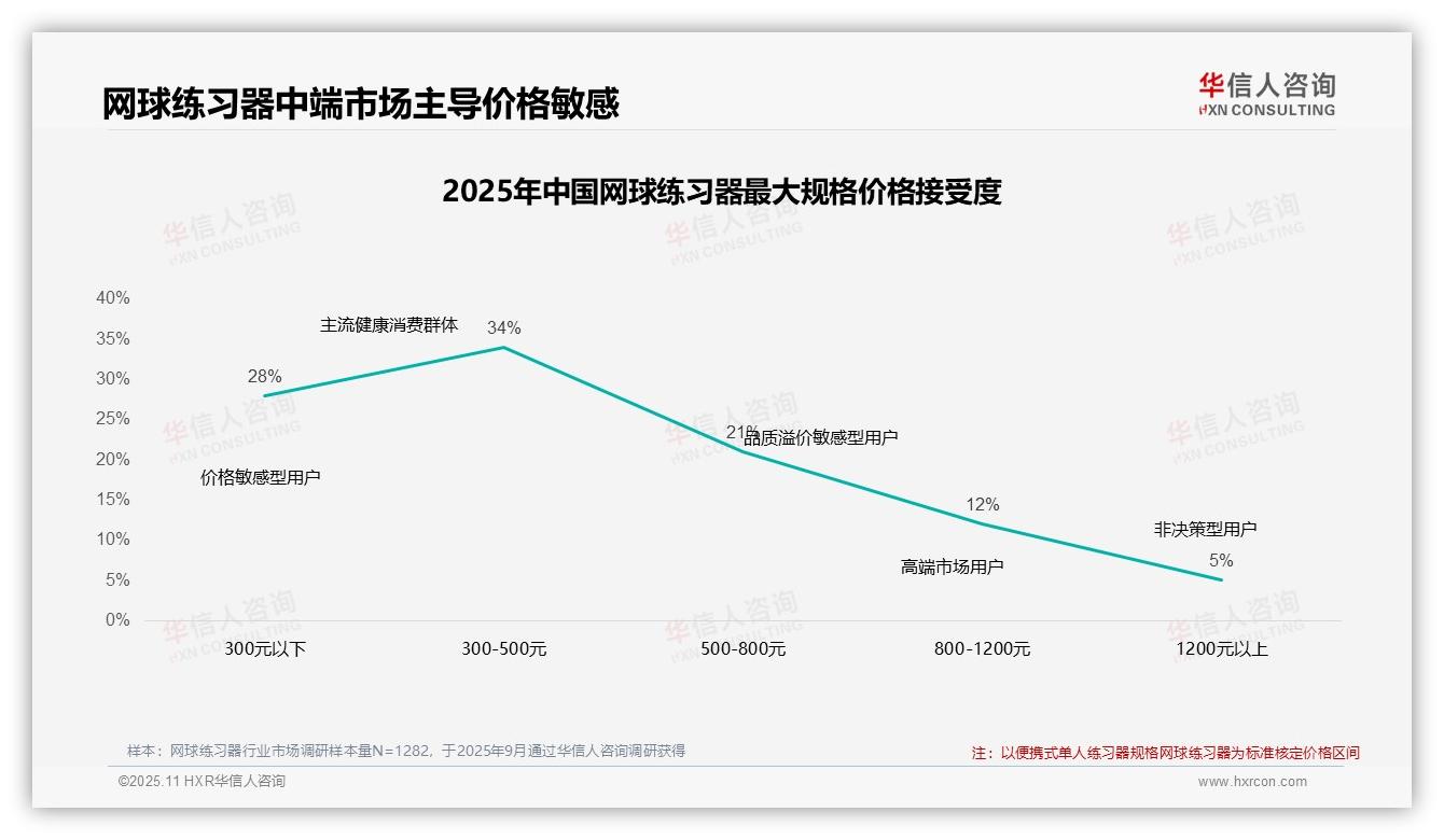 41%消费者在涨价后继续购买，华信人咨询报告给出权威数据-2025年11月-网球练习器-38