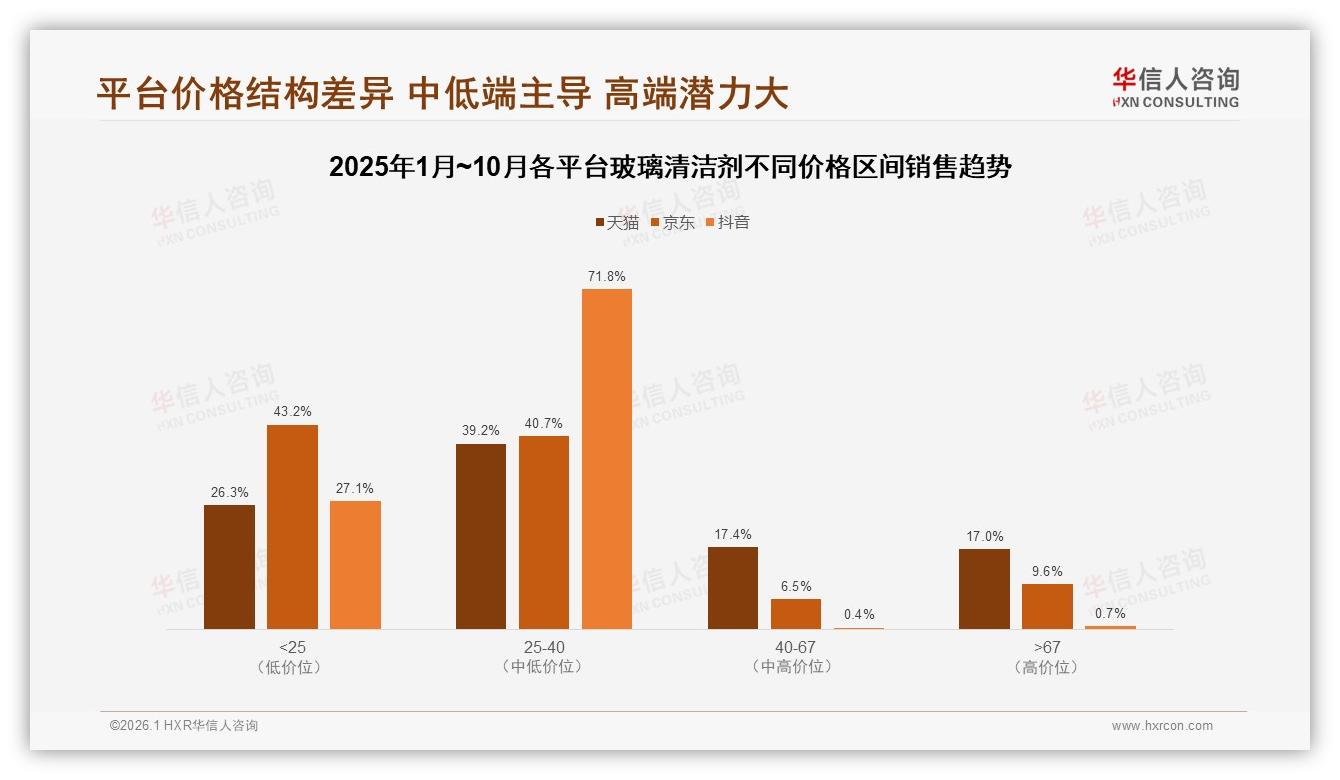 华信人咨询玻璃清洁剂品类年报：复购率50~70%仅32%占比忠诚度待提升-2026年1月-玻璃清洁剂-38