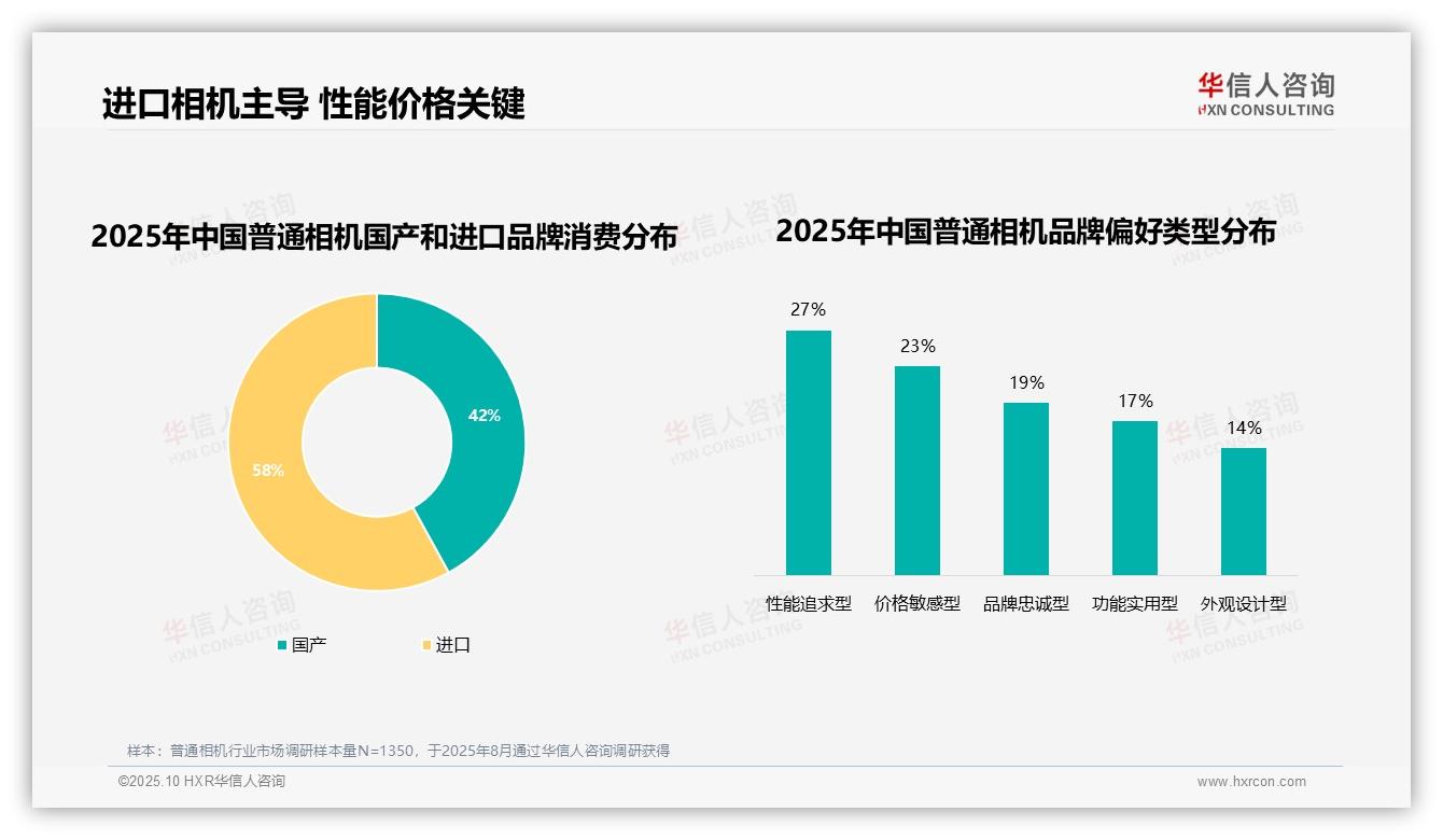 68%消费者高度依赖品牌——华信人咨询市场研究报告-2025年10月-普通相机-38