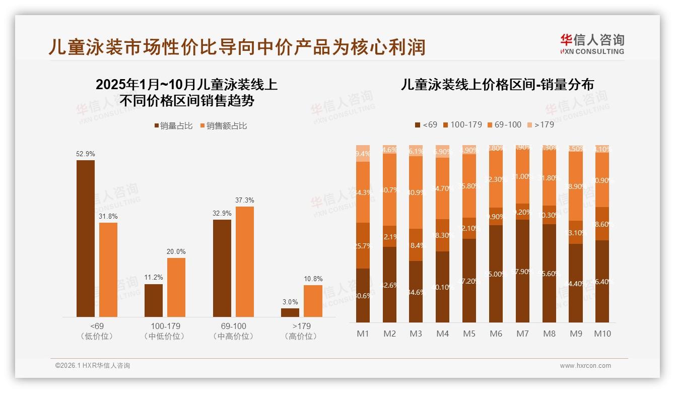 42%消费者愿为100~150元儿童泳装买单，中价段利润率高达57%——华信人咨询白皮书指出-2026年1月-儿童泳装-38