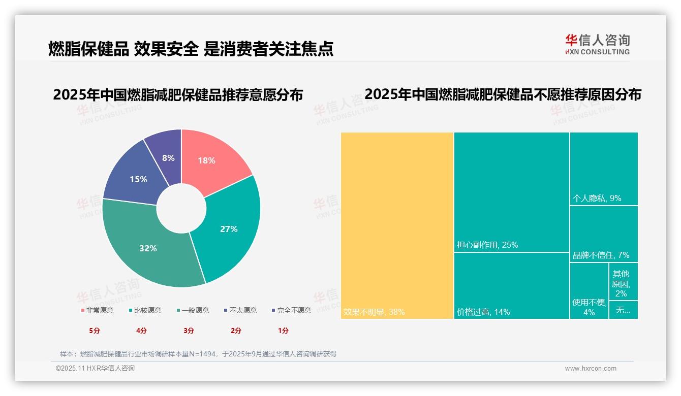 决策参考：华信人咨询报告强调38%消费者因效果不明显不愿推荐燃脂保健品-2025年11月-燃脂减肥保健品-38