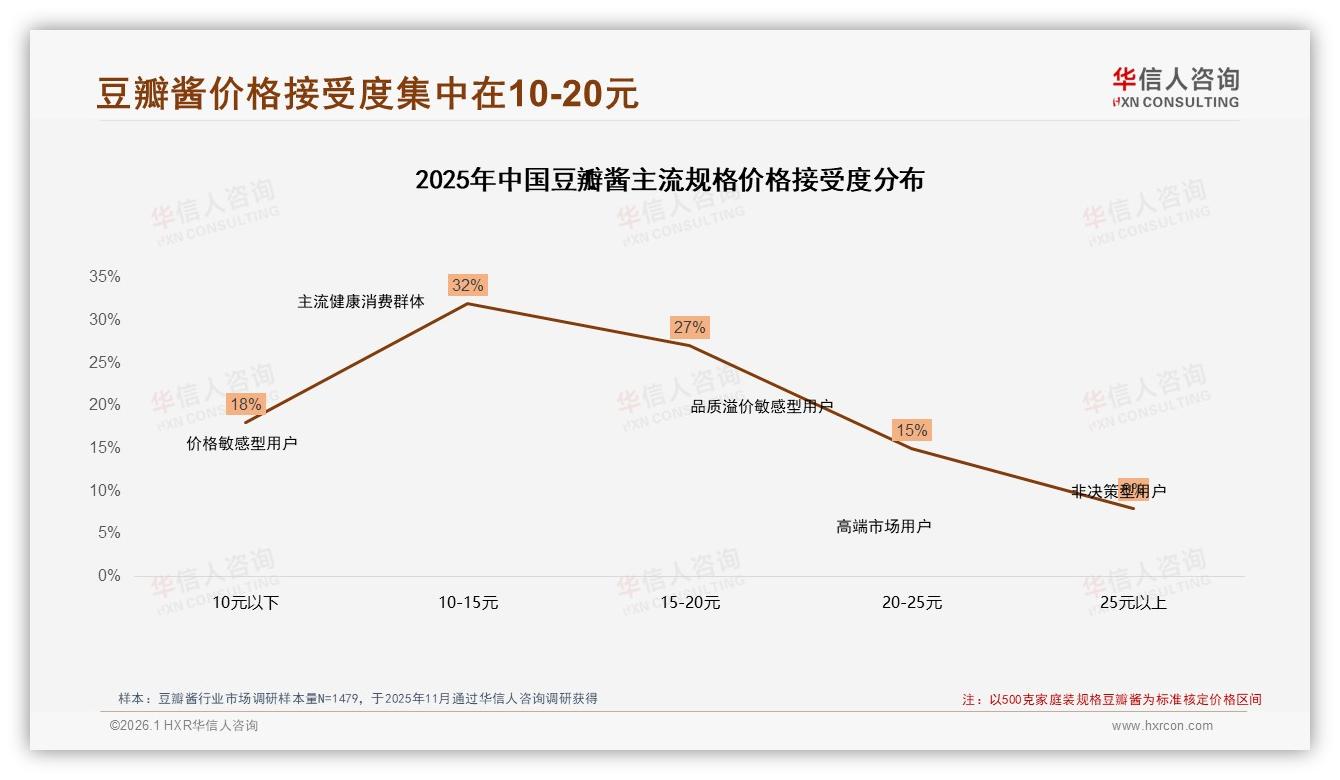 华信人咨询报告解读：26到45岁消费者占59%，豆瓣酱家庭装37%份额稳占主流-2026年1月-豆瓣酱-38