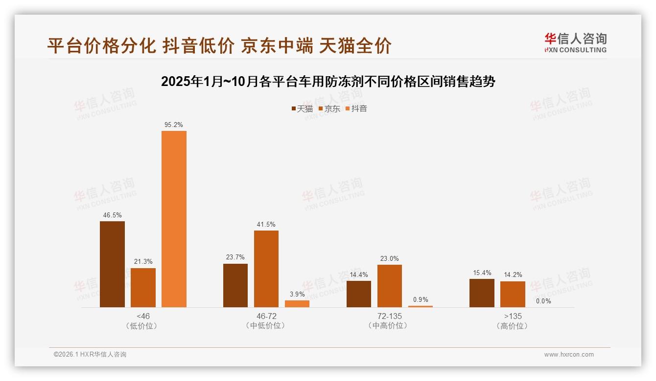 车用防冻剂74%定期更换需求，4L装37%份额领先——华信人咨询白皮书指出-2026年1月-车用防冻剂-38