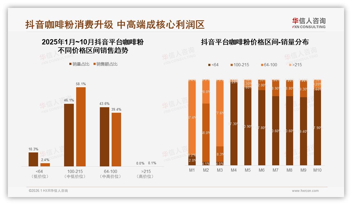华信人咨询数据洞察：天猫74%份额咖啡粉，京东低价34%抖音高端58%-2026年1月-咖啡粉-38