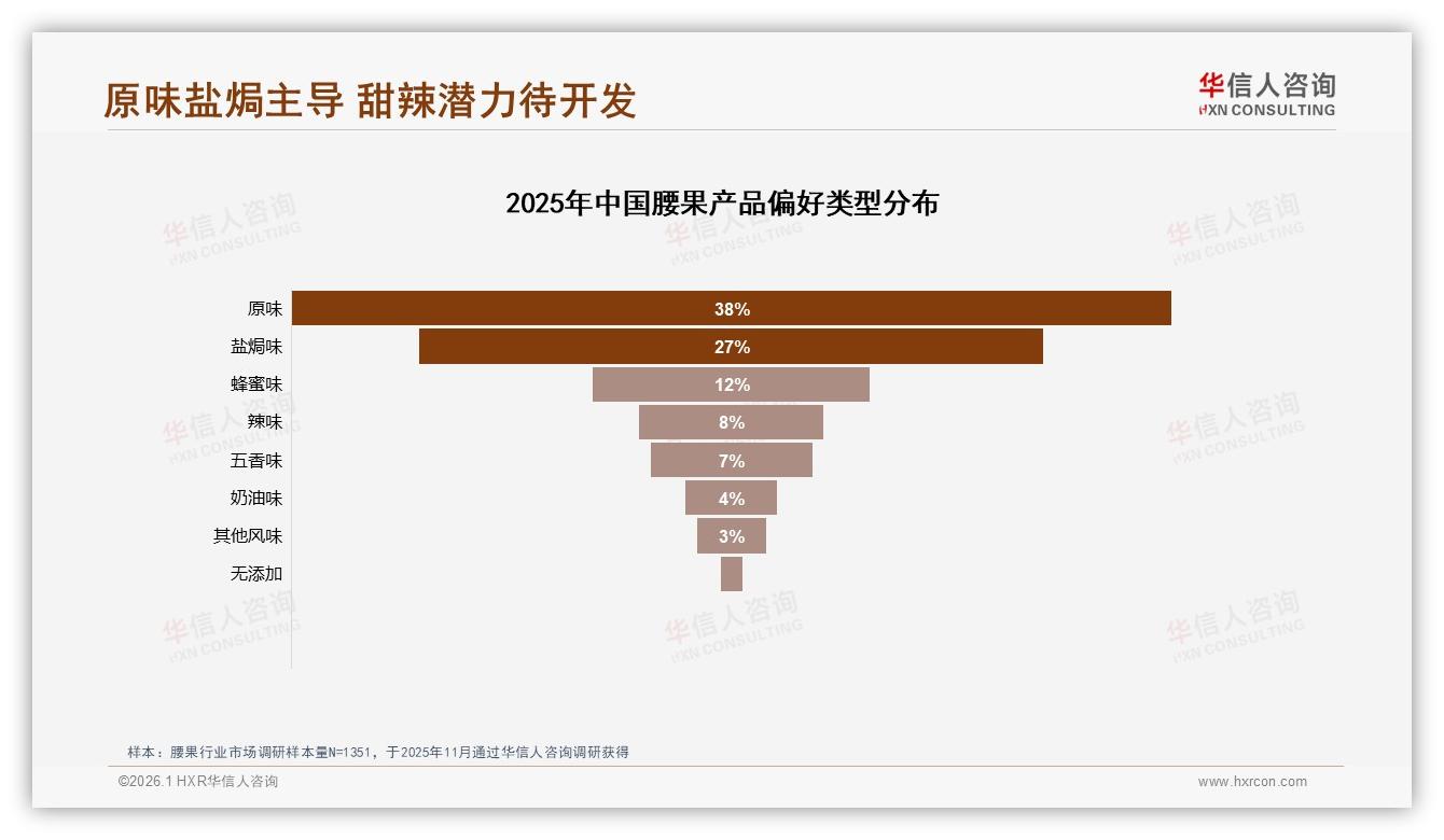 华信人咨询数据洞察：38%消费者靠电商推荐发现腰果，社交内容成第二入口-2026年1月-腰果-38