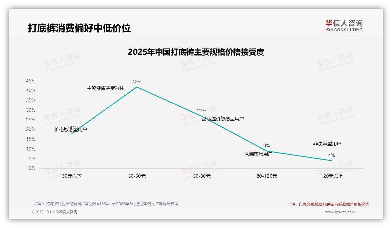 50%打底裤消费者依赖促销——华信人咨询市场研究报告-2025年10月-打底裤-38