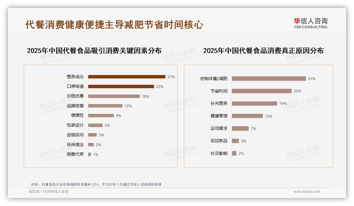 国产代餐食品占比73%领跑市场，营养健康型消费者占28%推动功能升级——华信人咨询报告披露-2026年1月-代餐食品-38
